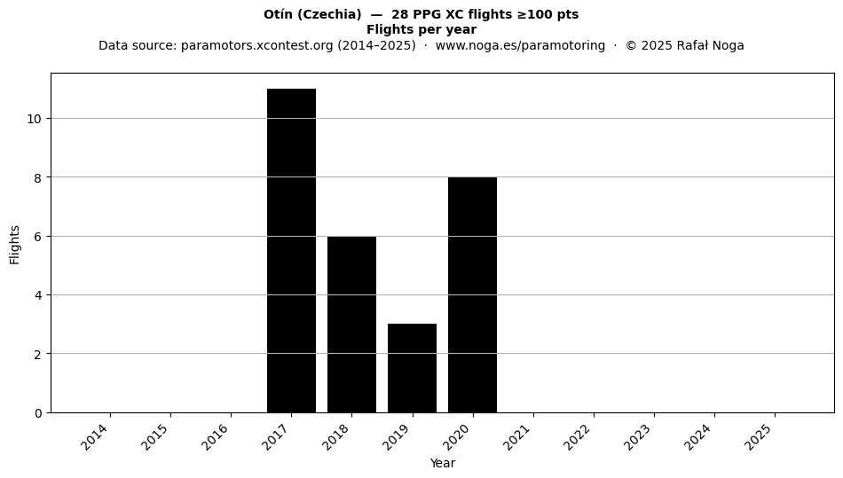 Flights per year