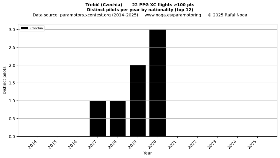 Distinct pilots per year