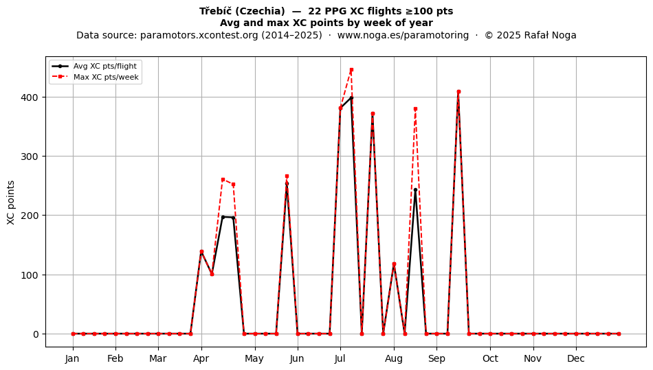 XC points by week