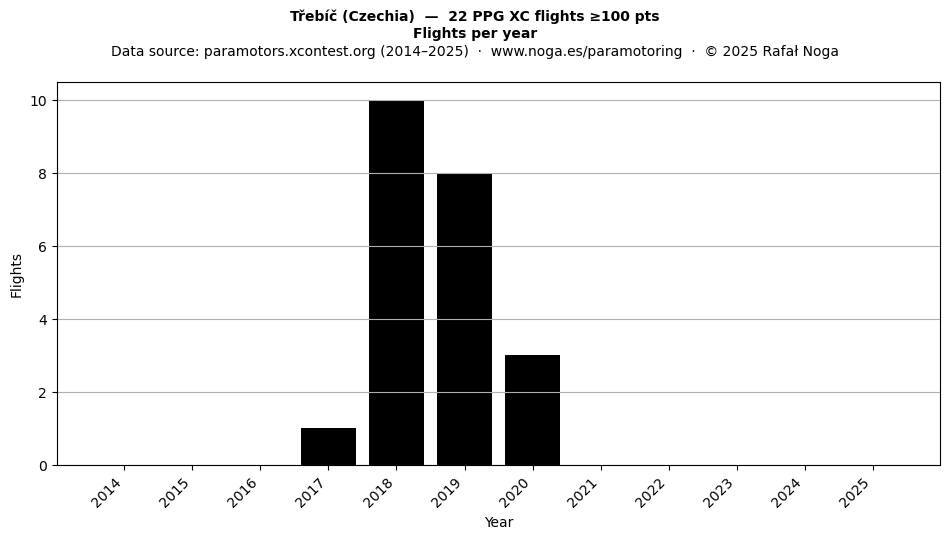 Flights per year