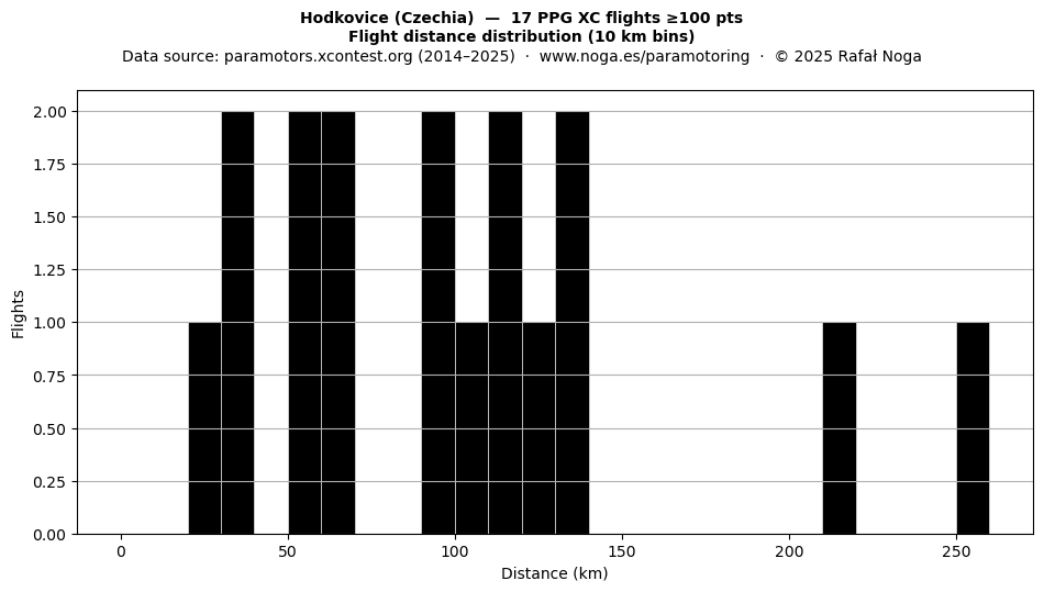 Flight distance