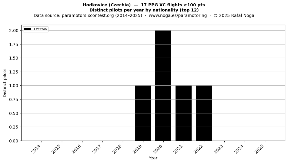 Distinct pilots per year