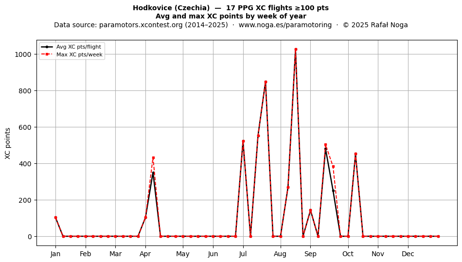 XC points by week