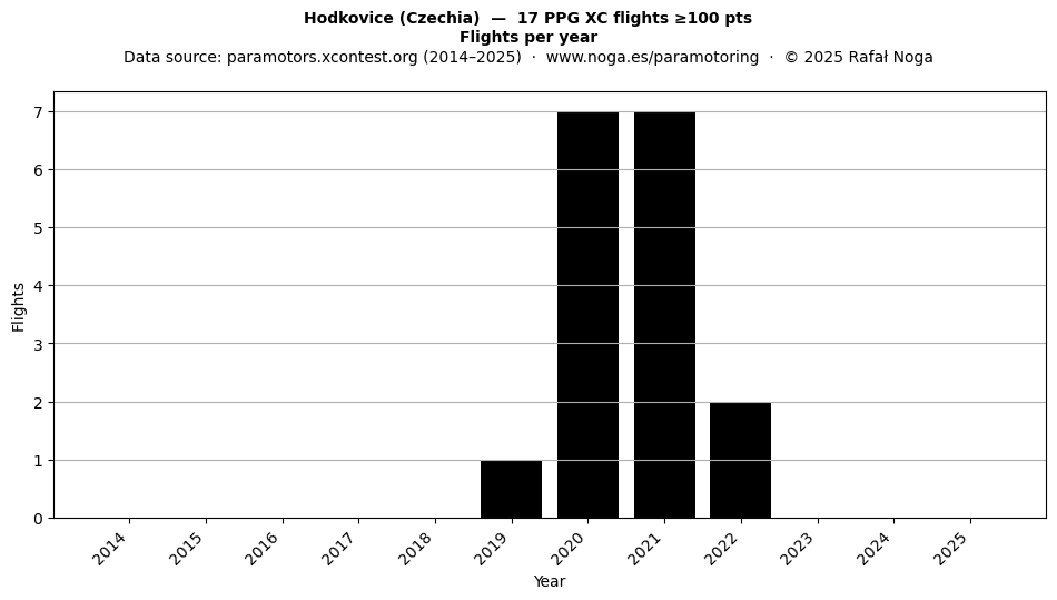Flights per year