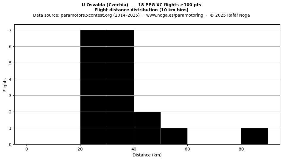 Flight distance