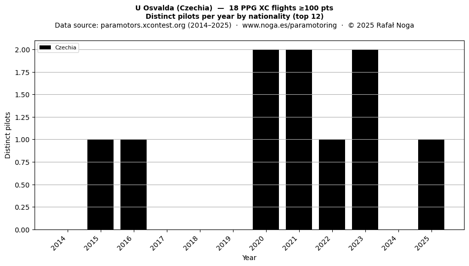Distinct pilots per year