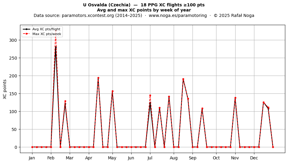 XC points by week