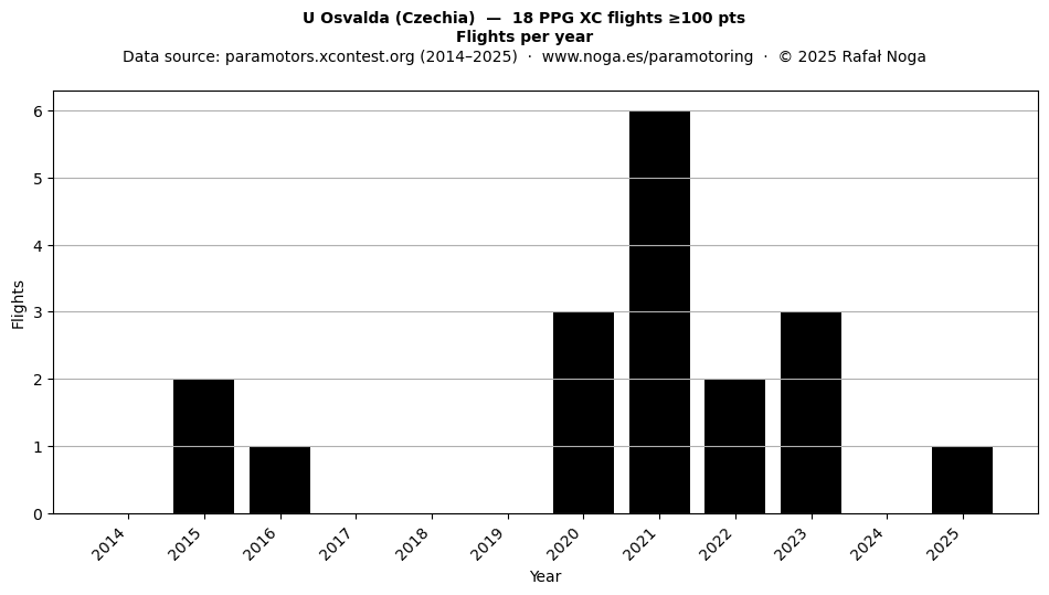 Flights per year