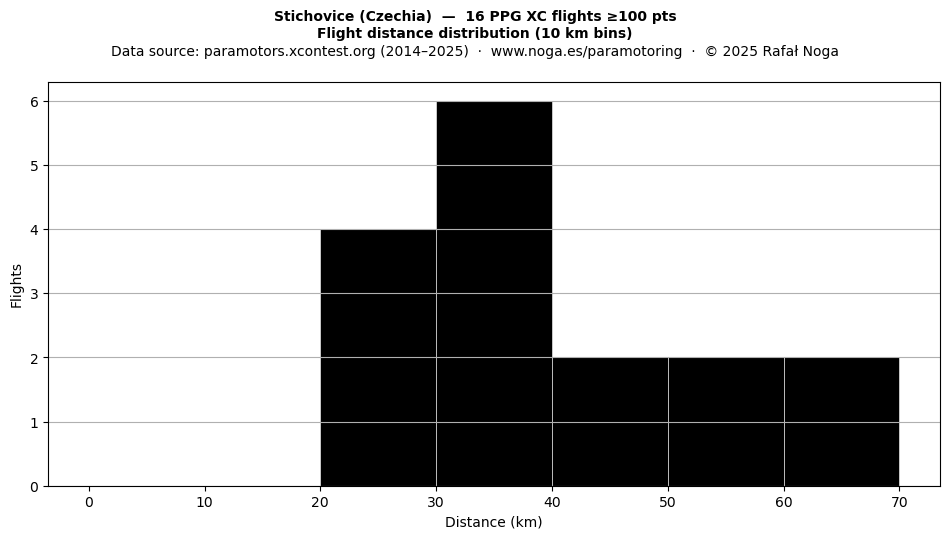 Flight distance