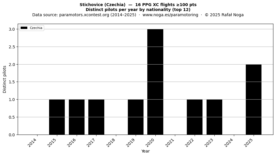 Distinct pilots per year