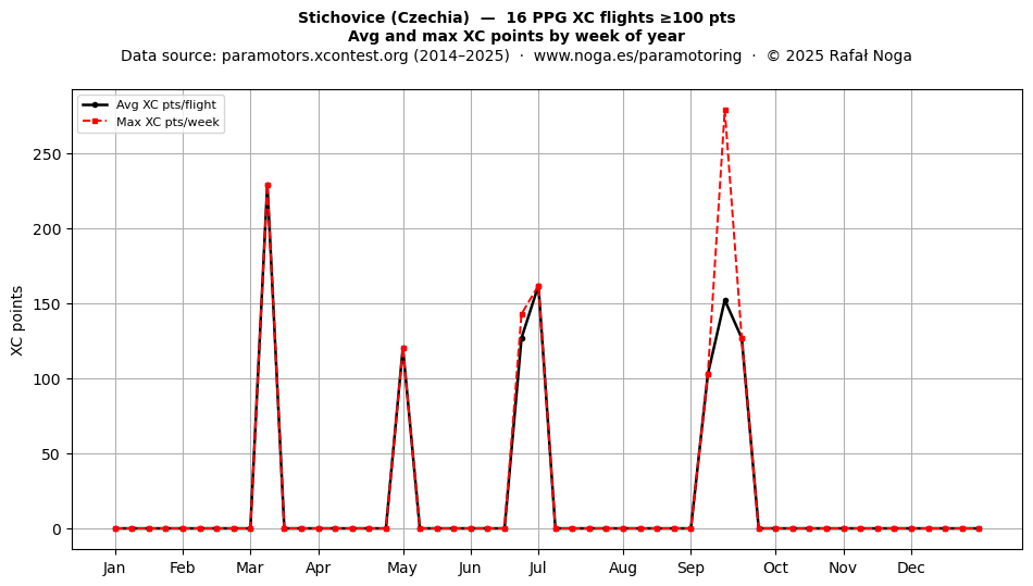 XC points by week