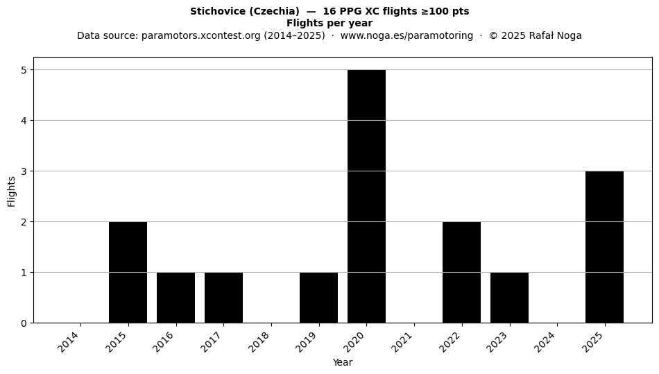 Flights per year