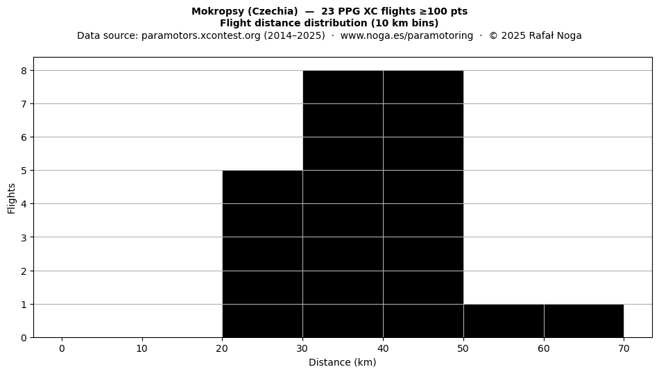 Flight distance