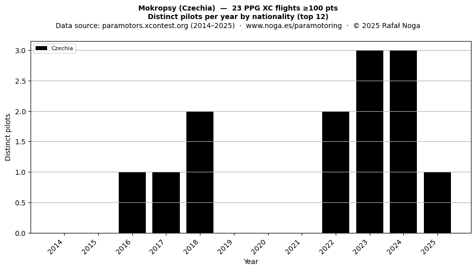 Distinct pilots per year