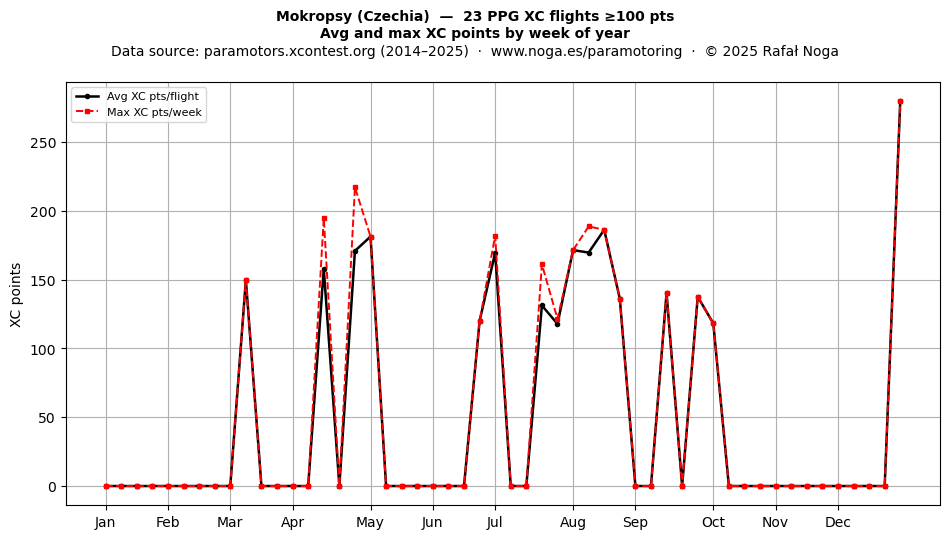 XC points by week