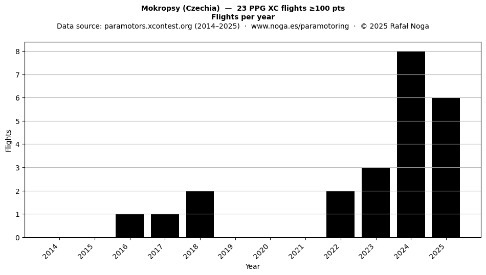 Flights per year