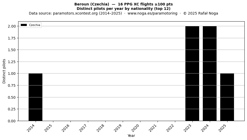 Distinct pilots per year