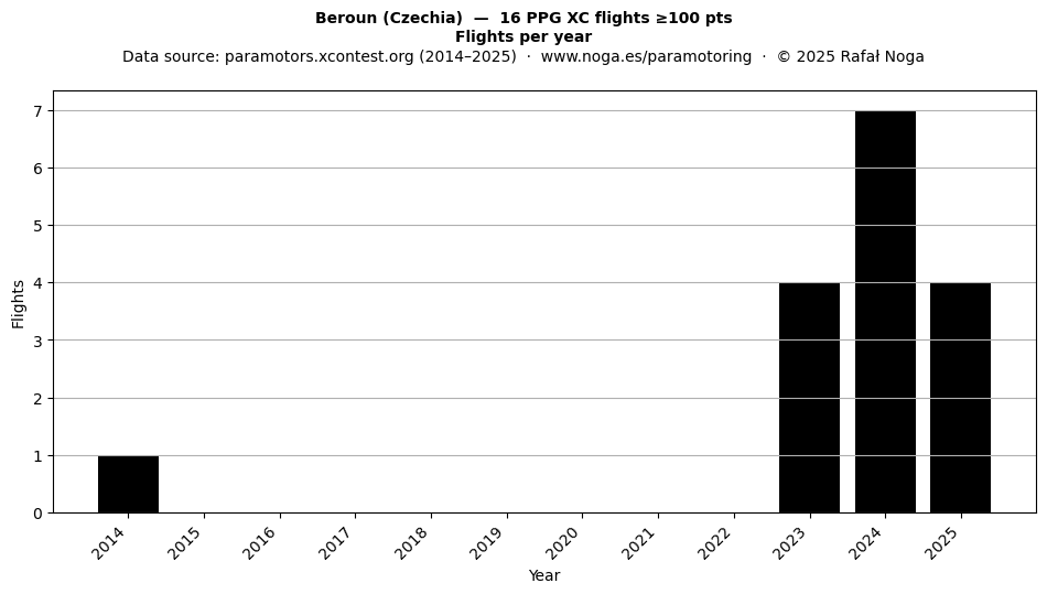 Flights per year