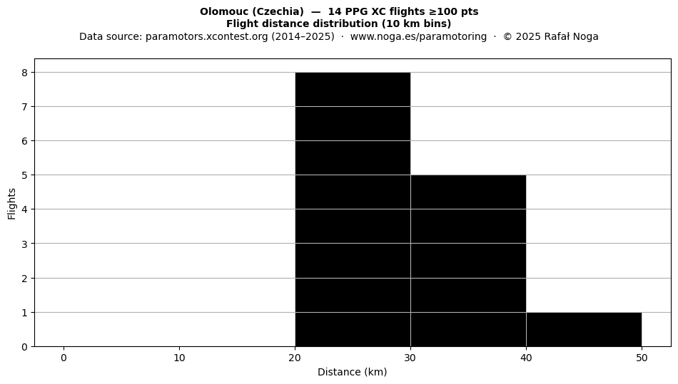 Flight distance