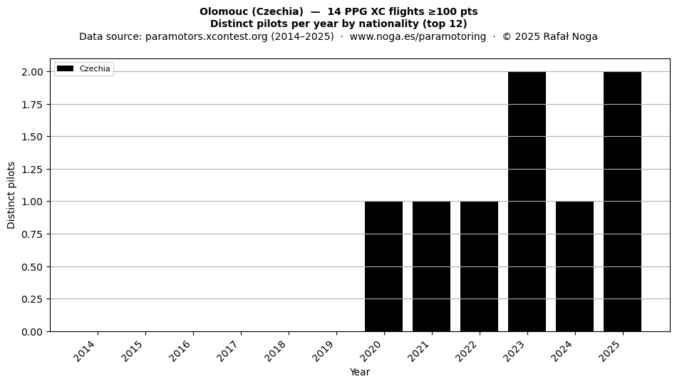 Distinct pilots per year