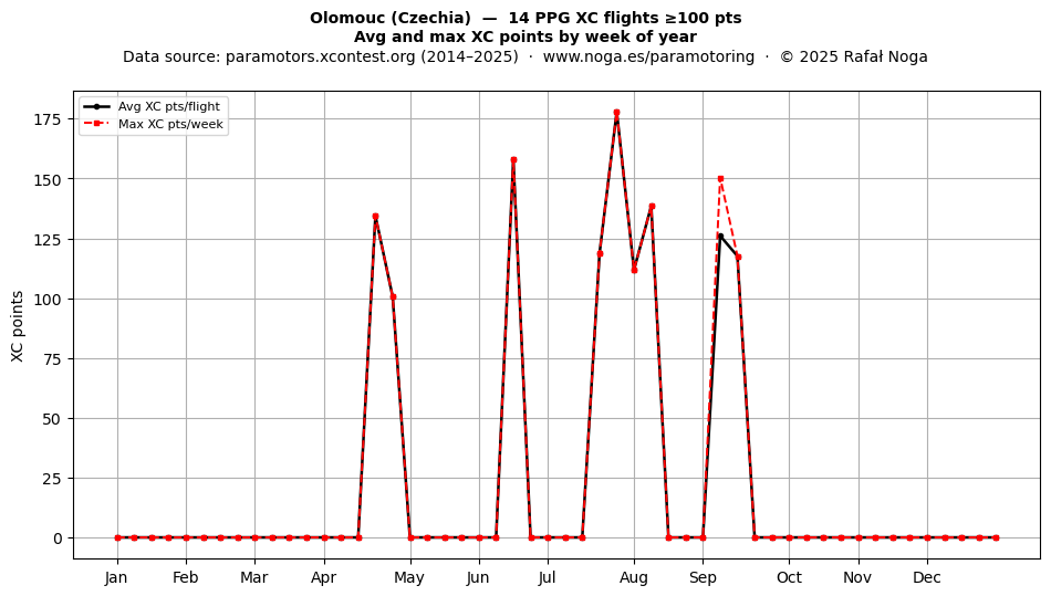 XC points by week