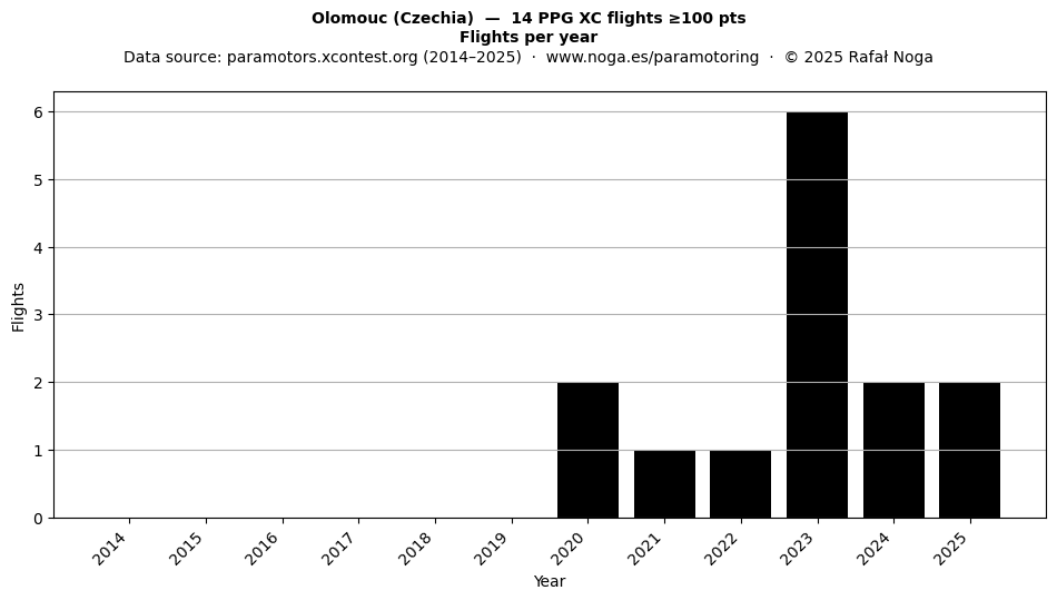 Flights per year