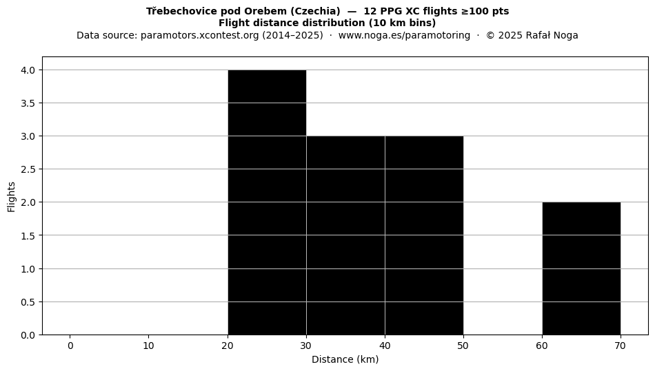 Flight distance