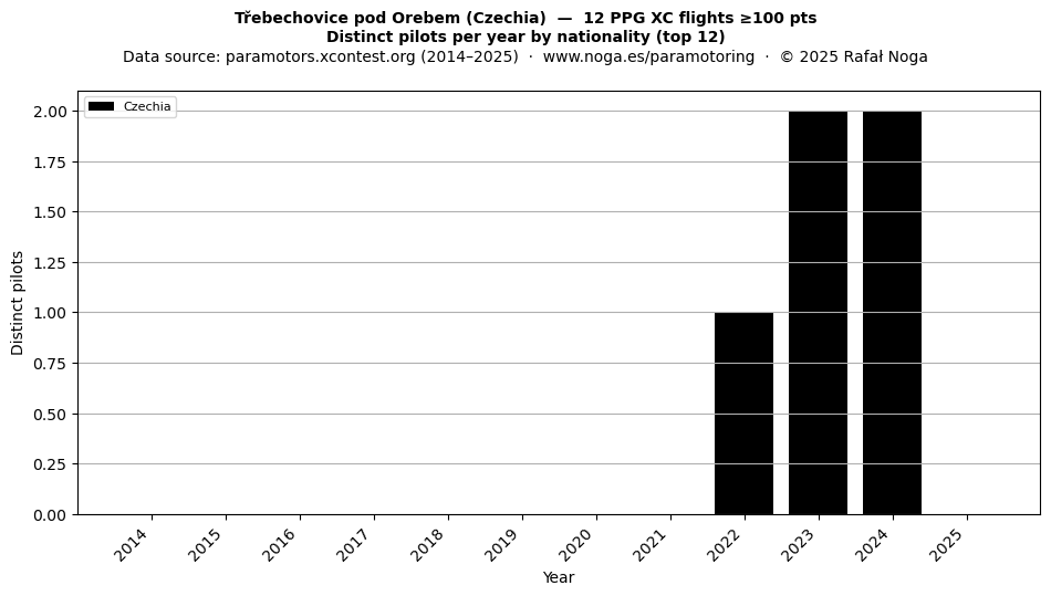 Distinct pilots per year