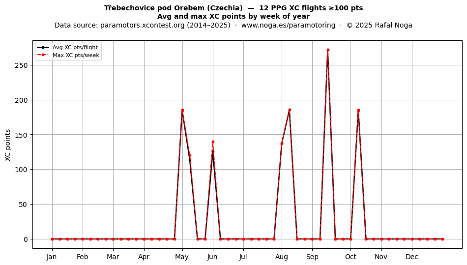XC points by week