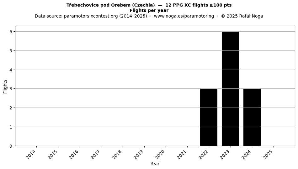Flights per year