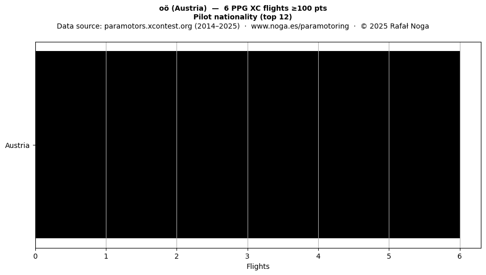 Pilot nationality