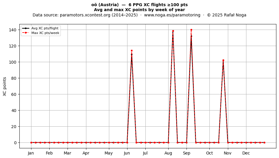 XC points by week