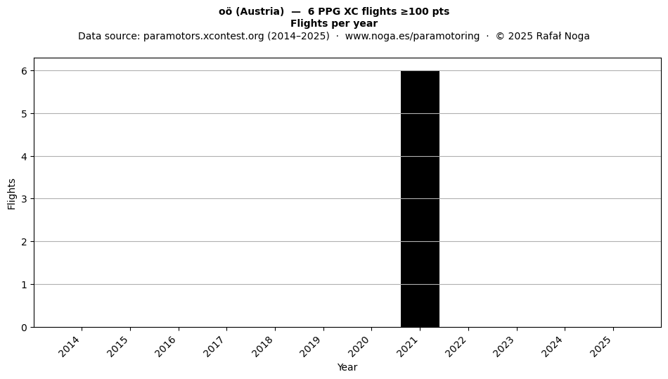 Flights per year
