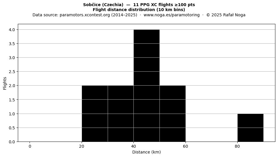 Flight distance