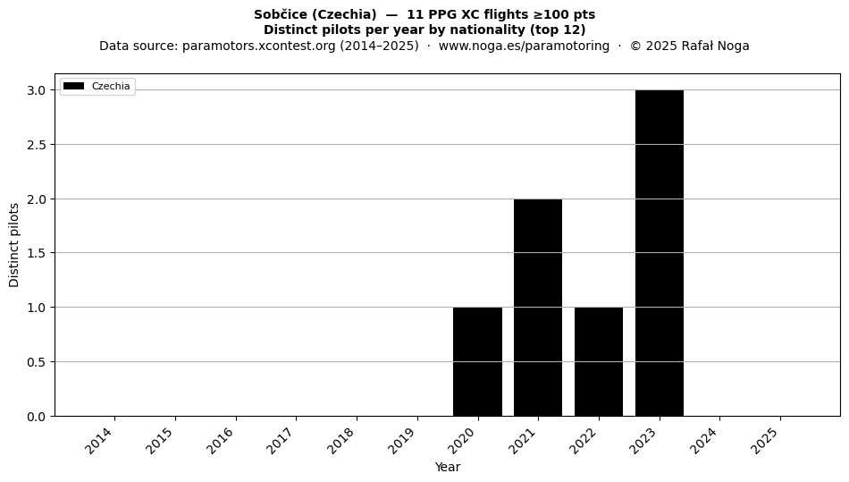 Distinct pilots per year
