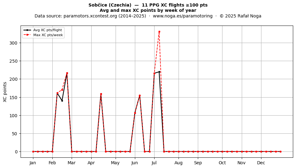 XC points by week