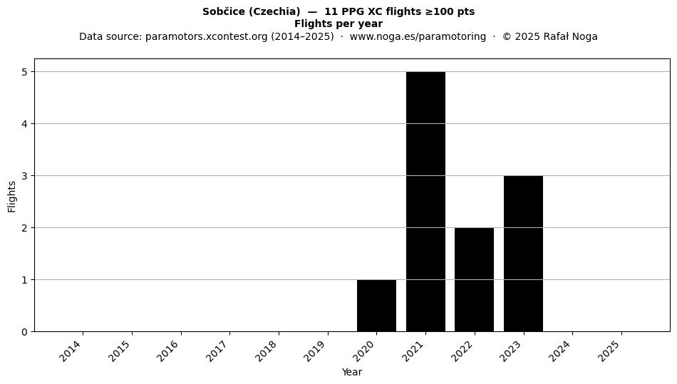 Flights per year