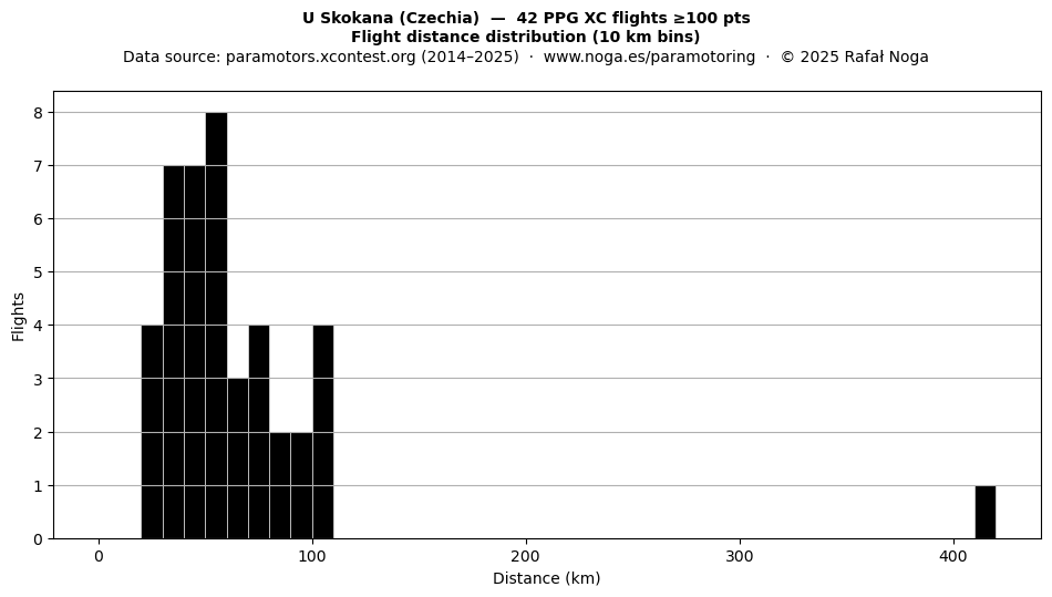Flight distance