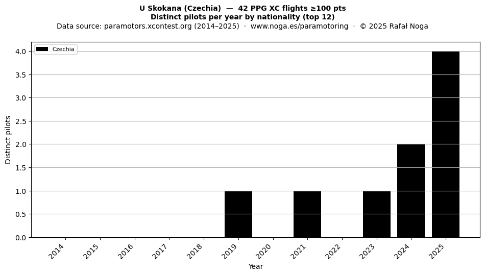 Distinct pilots per year