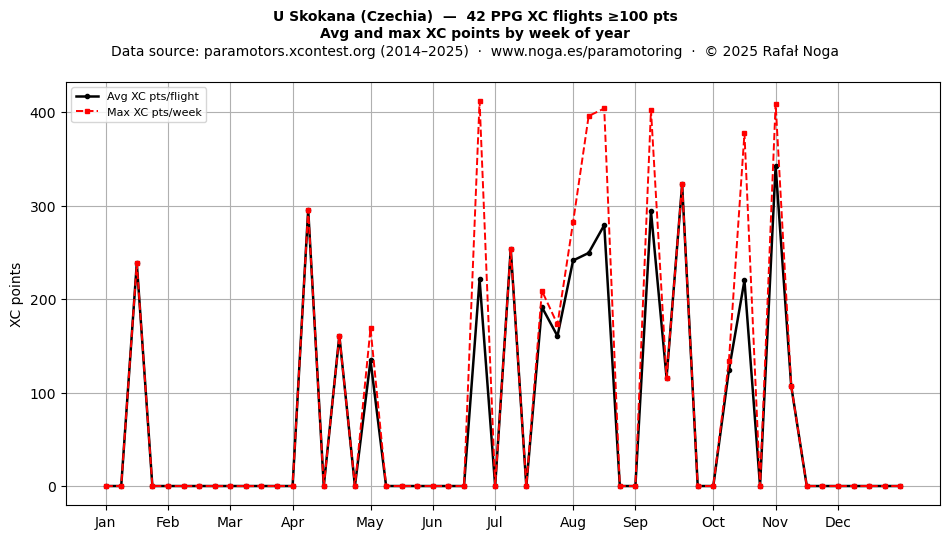 XC points by week