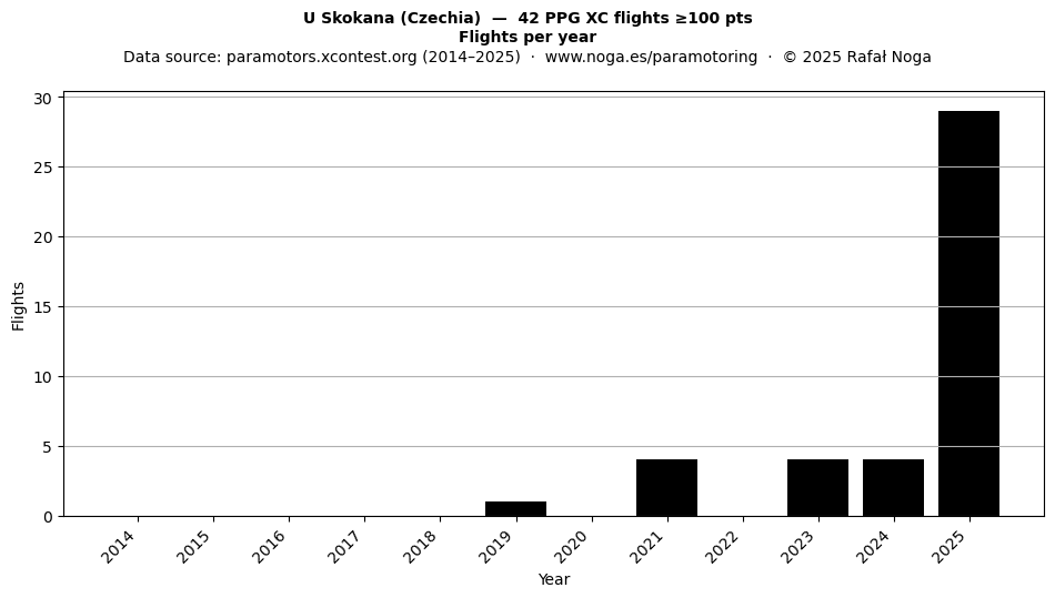 Flights per year