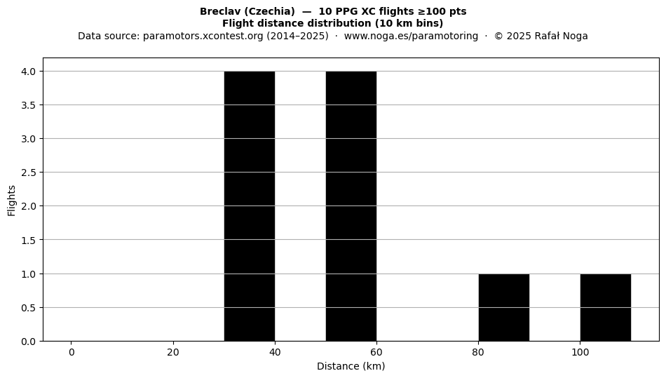 Flight distance