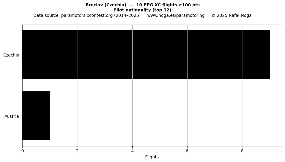 Pilot nationality