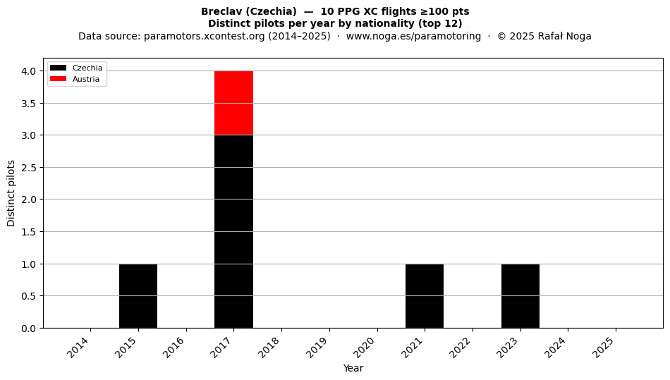 Distinct pilots per year