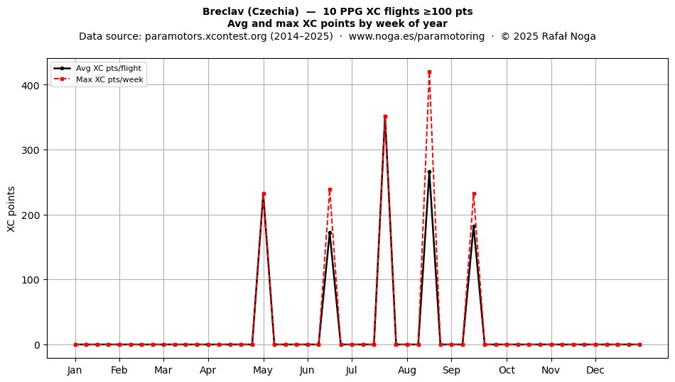 XC points by week