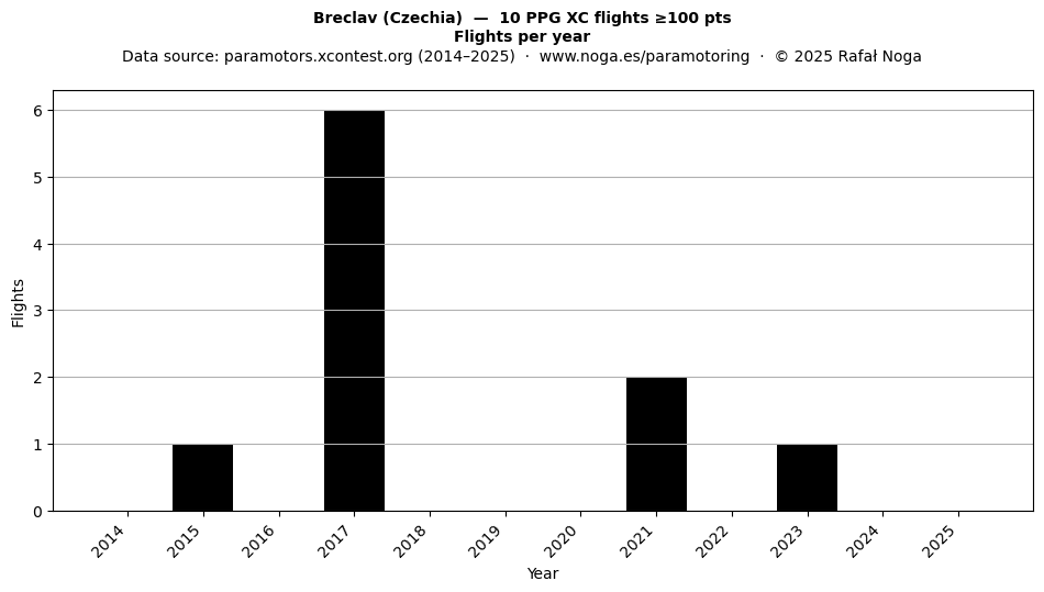 Flights per year