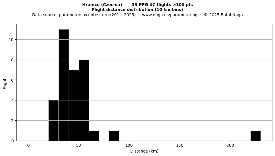 Flight distance