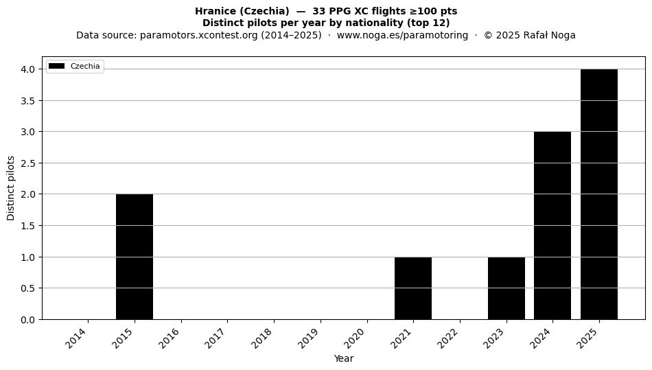 Distinct pilots per year