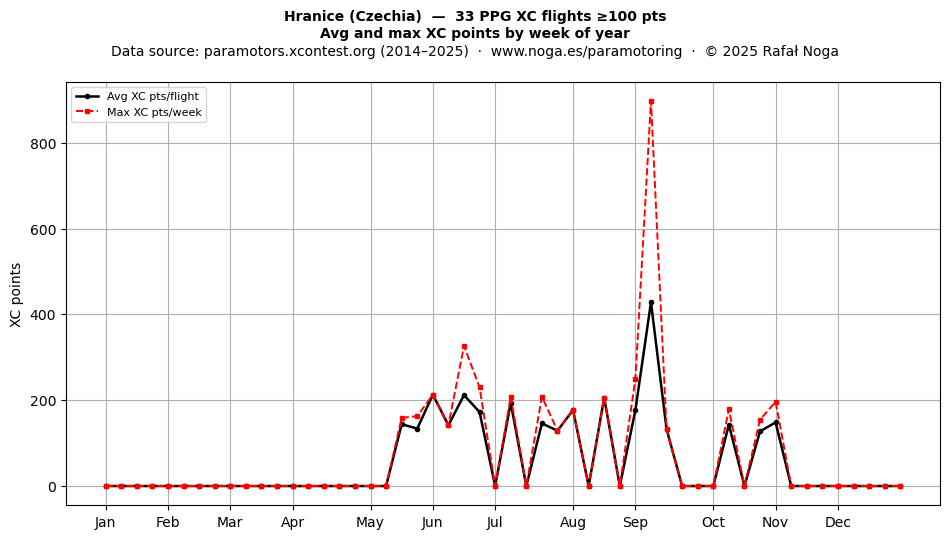 XC points by week