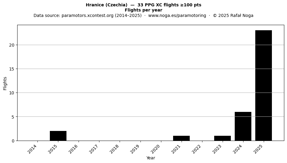 Flights per year